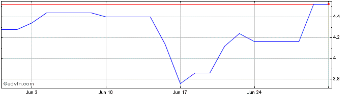 1 Month Evotec Share Price Chart