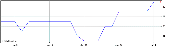 1 Month East West Bancorp Share Price Chart
