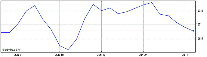 1 Month BramwelliShares Euro Gov...  Price Chart