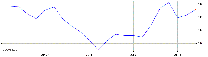 1 Month Asset Management Deutsch...  Price Chart