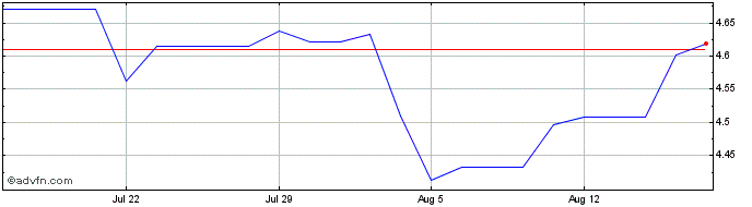 1 Month BlackRock Asset Manageme...  Price Chart