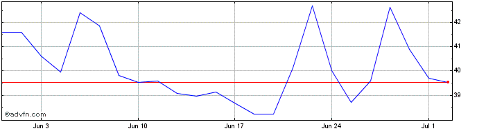 1 Month Exact Sciences Share Price Chart
