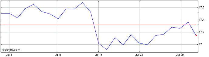 1 Month BlackRock  Price Chart