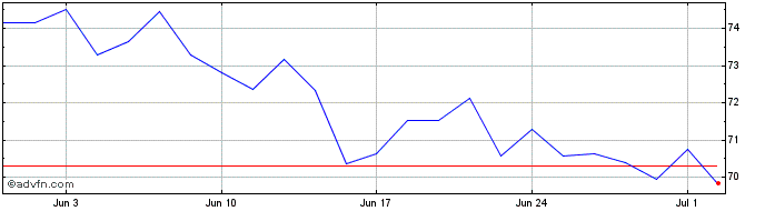 1 Month BlackRock Asset Management  Price Chart