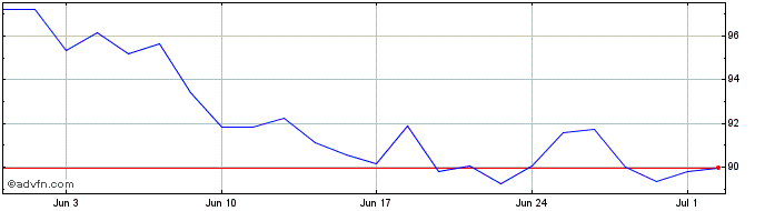 1 Month Biomerieux Share Price Chart