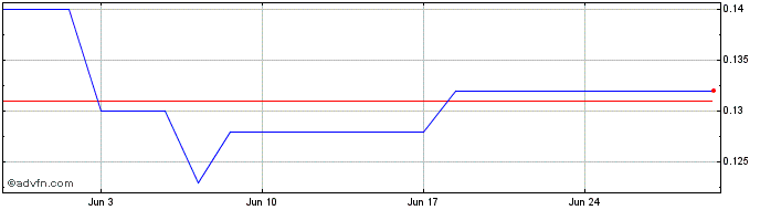 1 Month Cosco Shipping Development Share Price Chart