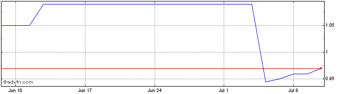 1 Month Enzo Biochem Inc Dl 01 Share Price Chart