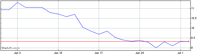 1 Month OPmobility Share Price Chart