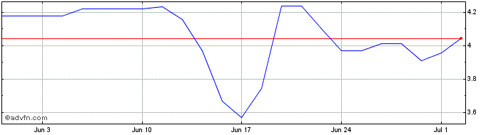 1 Month Lhyfe Share Price Chart