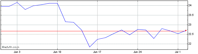 1 Month Fugro NV Share Price Chart