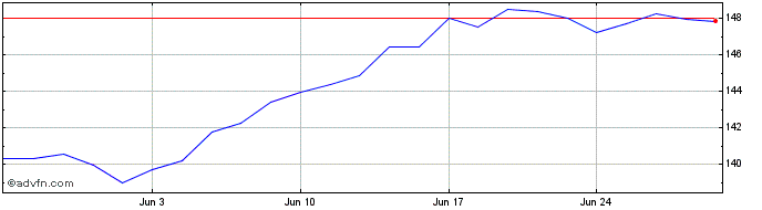 1 Month Amundi S&P 500 ESG UCITS...  Price Chart