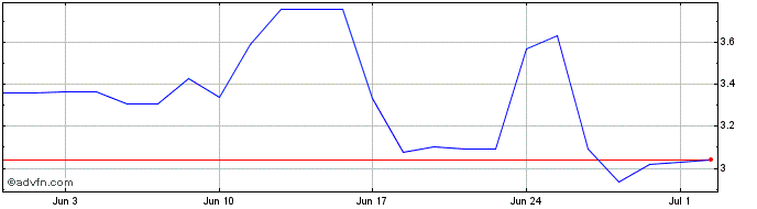 1 Month Fate Therapeutics Share Price Chart