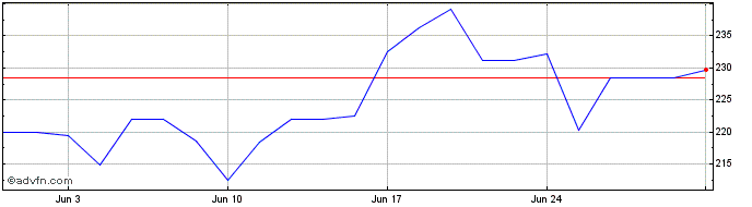 1 Month Fabrinet Share Price Chart