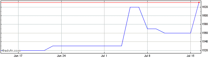 1 Month First Citizens Bancshares Share Price Chart