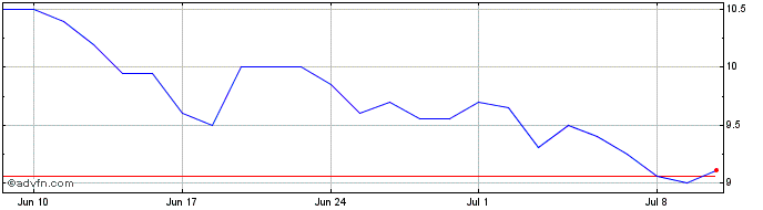 1 Month FCR Immobilien Share Price Chart
