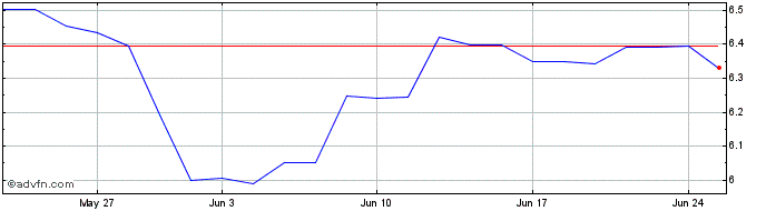 1 Month Fidelity UCITS ICAV  Price Chart