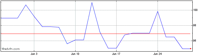 1 Month Enersys Dl 01 Share Price Chart