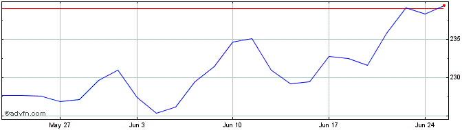 1 Month Fedex Share Price Chart