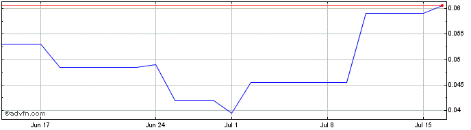 1 Month Stallion Uranium Share Price Chart