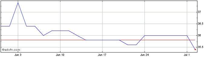 1 Month FirstEnergy Share Price Chart