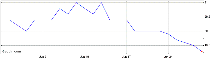 1 Month FORTEC Elektronik Share Price Chart