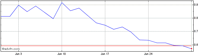 1 Month Fuelcell Energy Share Price Chart