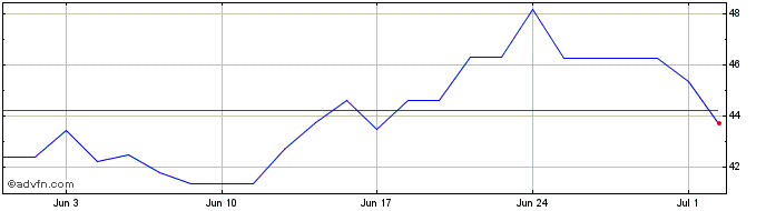 1 Month Fox Factory Share Price Chart