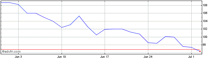 1 Month FirstCash Share Price Chart