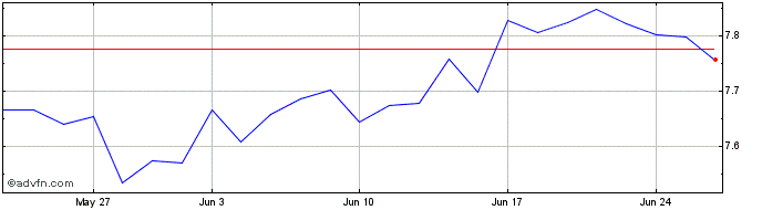 1 Month FIL Fund Management Irel...  Price Chart