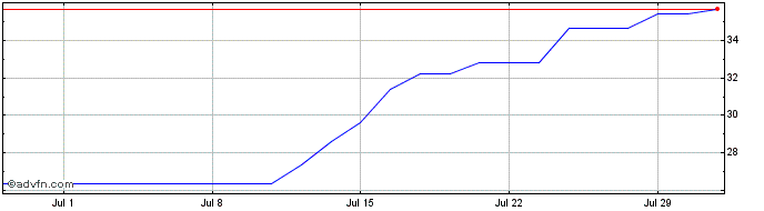 1 Month First Financial Bankshares Share Price Chart
