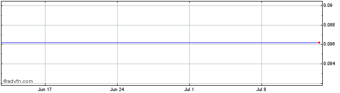 1 Month Fisker Share Price Chart
