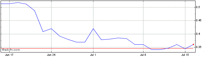 1 Month First Hydrogen Share Price Chart