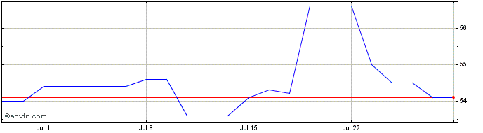 1 Month Aker Asa Share Price Chart