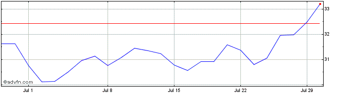 1 Month Admiral Share Price Chart