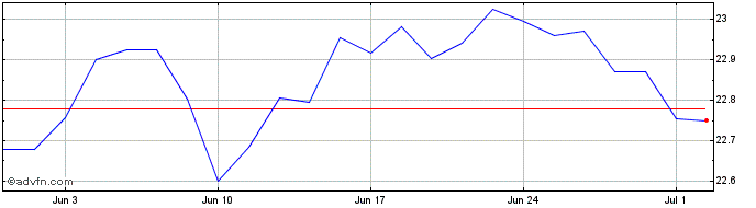 1 Month Franklin Templeton ICAV  Price Chart