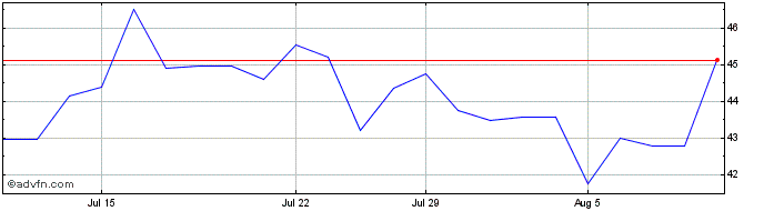 1 Month Fluor Share Price Chart