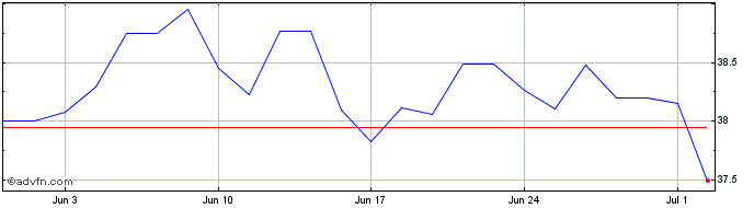 1 Month Franklin Templeton ICAV  Price Chart