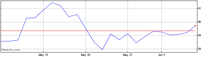 1 Month Fresenius Medical Care Share Price Chart