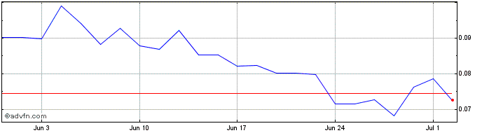 1 Month Ecograf Share Price Chart