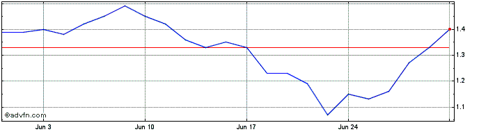 1 Month Fed Natl Mtge Share Price Chart