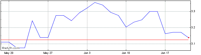 1 Month Fidelity UCITS ICAV  Price Chart