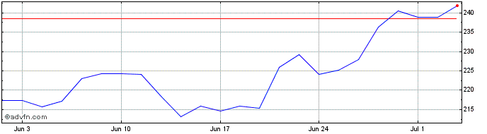 1 Month Salesforce Share Price Chart