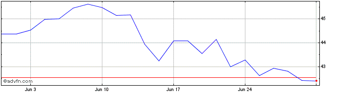 1 Month Fuchs Share Price Chart