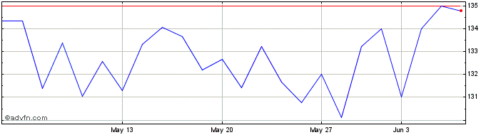 1 Month Digital Realty Share Price Chart