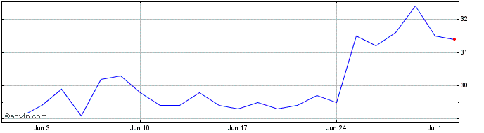 1 Month Frequentis Share Price Chart