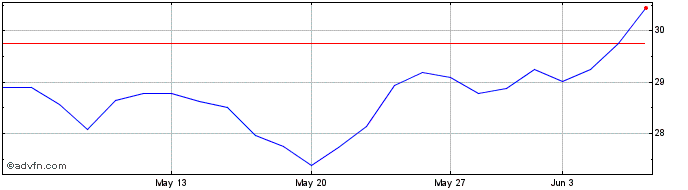 1 Month Fresenius SE & Co KGaA Share Price Chart