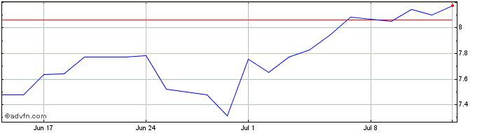 1 Month Television Francaise TF1 Share Price Chart