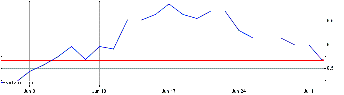 1 Month Funko Share Price Chart