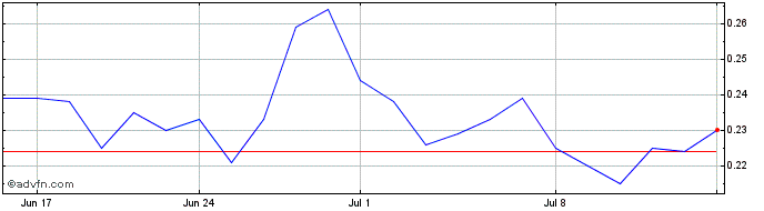 1 Month Abitibi Metals Share Price Chart