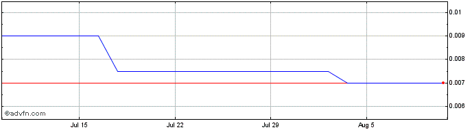 1 Month Celsius Resources Share Price Chart